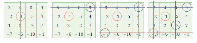 A 4x4 grid of numbers is shown multiple times to illustrate a process. The process involves circling a number and striking out its row and column, repeating this until all numbers are either circled or struck out. The example shows the final circled numbers are -1, 9, -7, and -2.